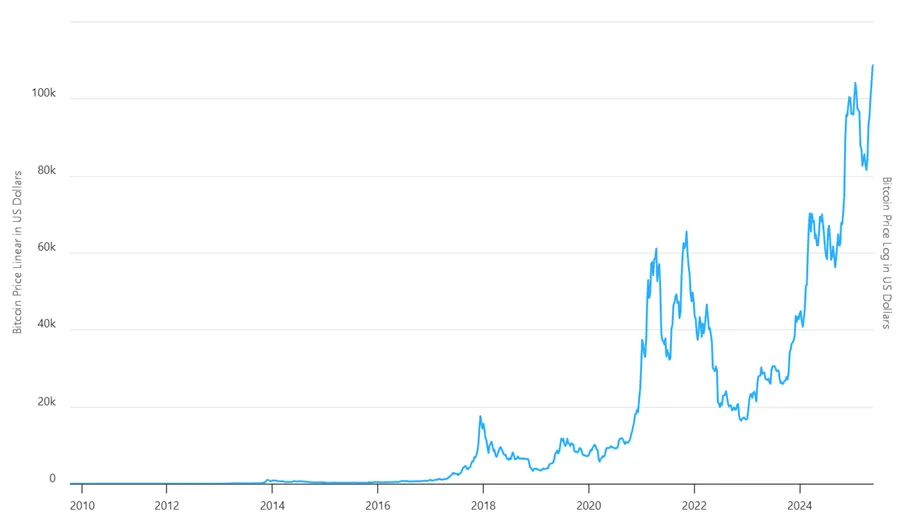 Bitcoin versus USD