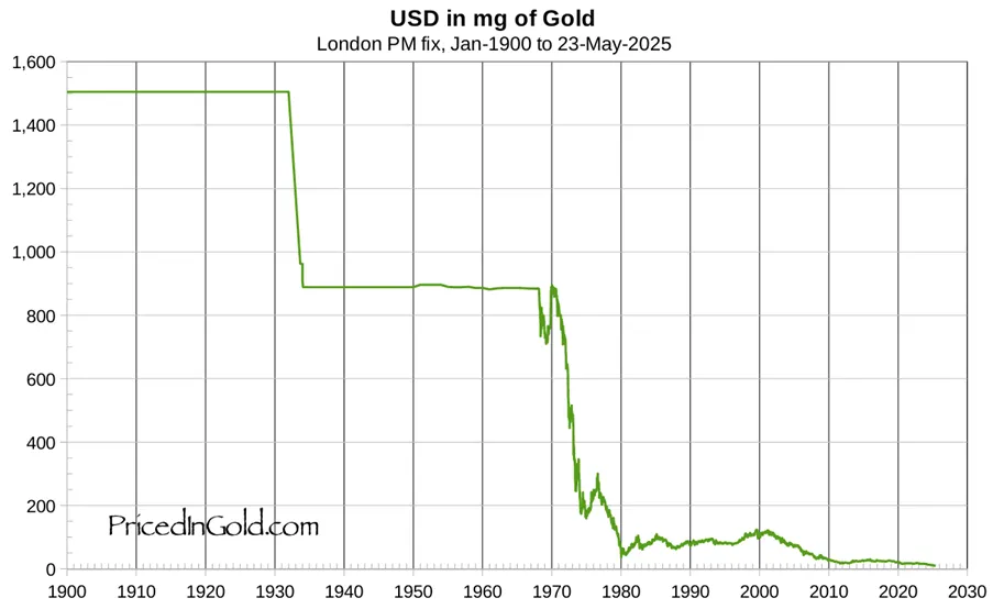 Gold graph
