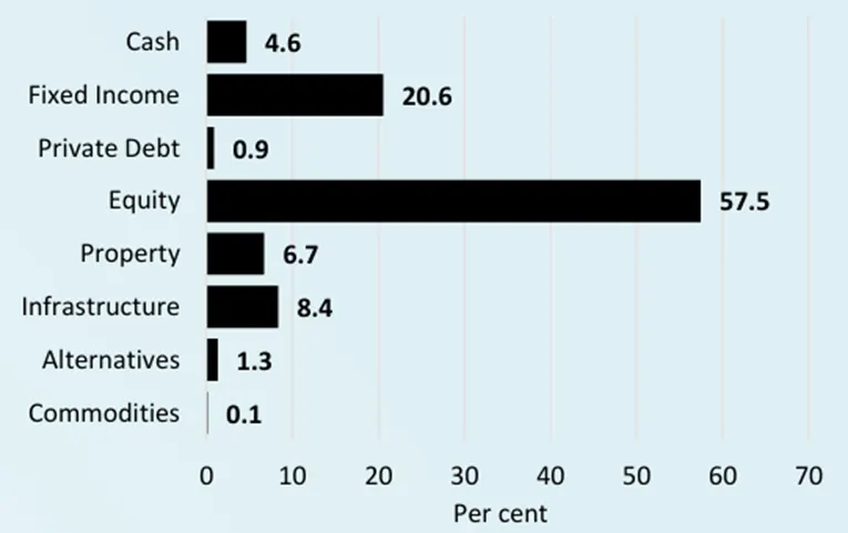 Superannuation