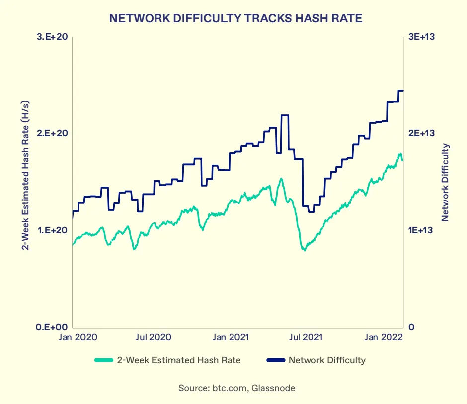 Network Difficulty (figure from B is for Bitcoin)