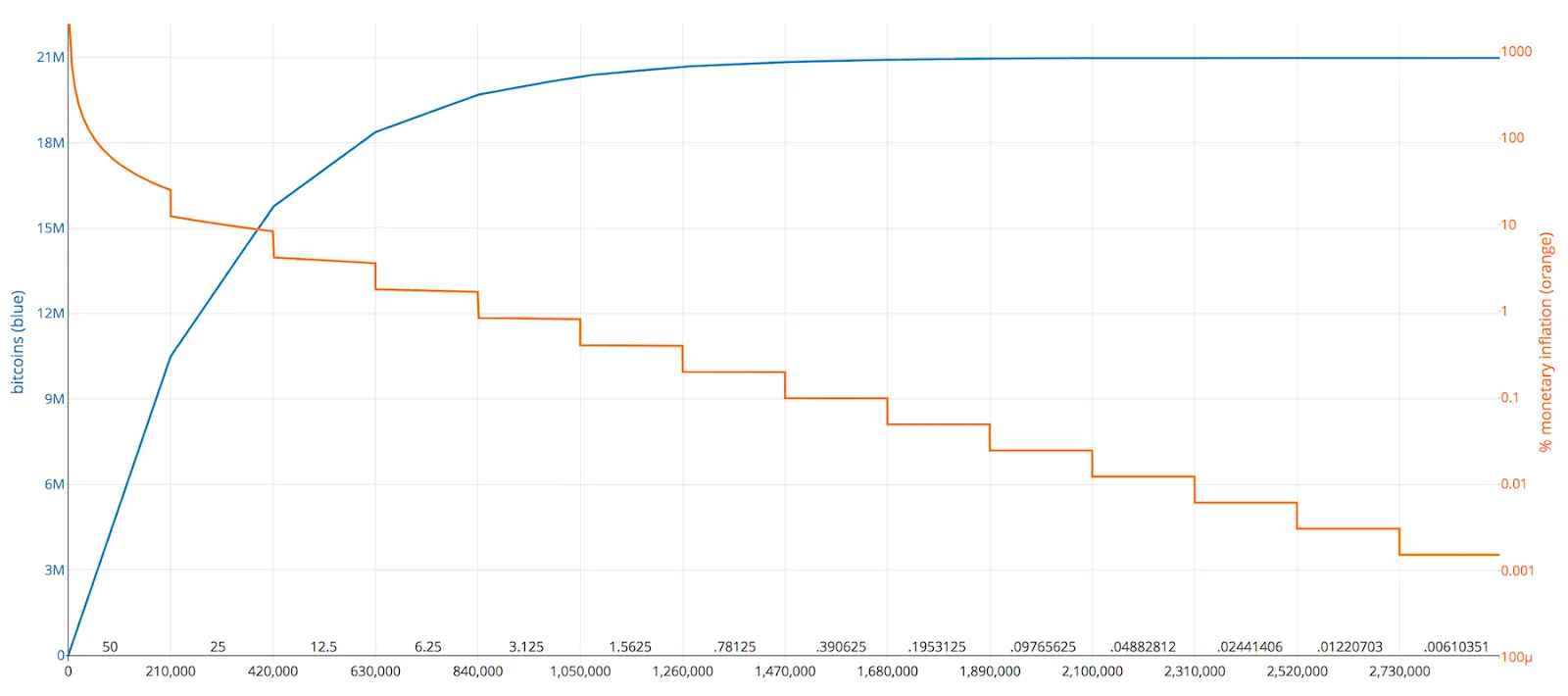 Bitcoin Halving Events (figure from B is for Bitcoin)