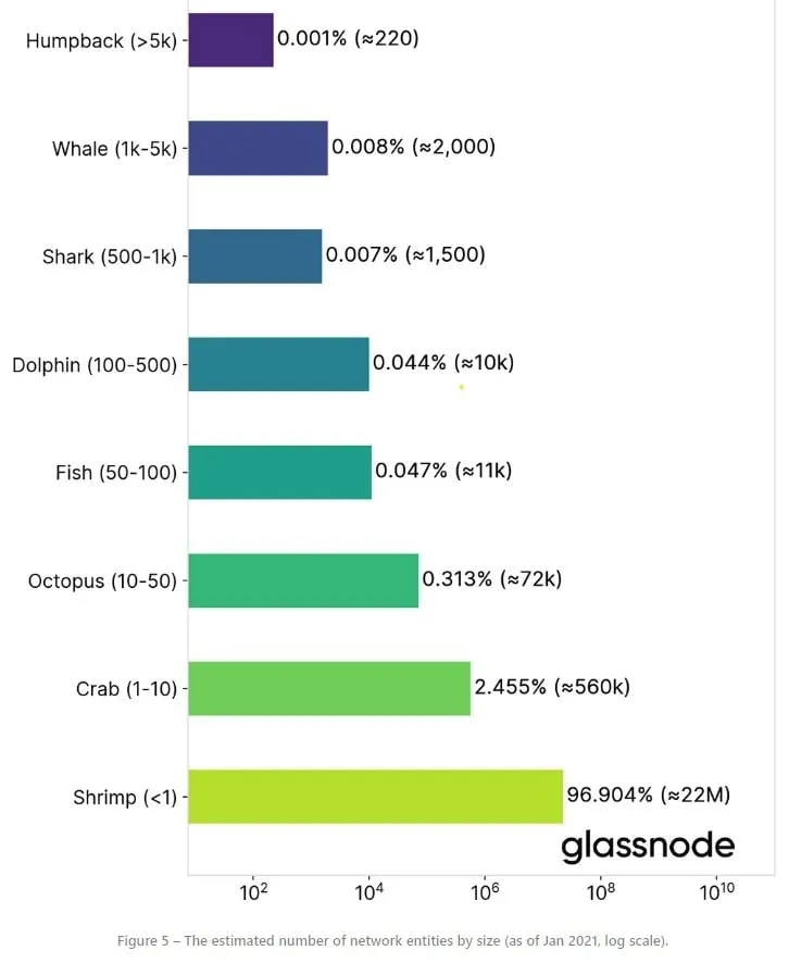 No. of Wallet Addresses By Size (figure from B is for Bitcoin)