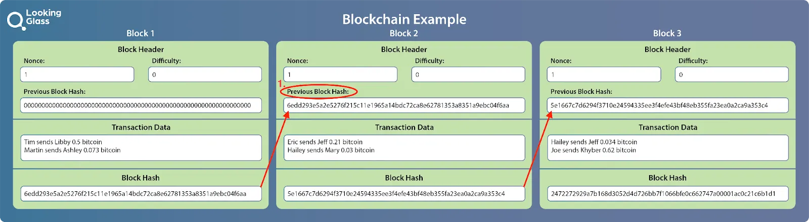 Building a Blockchain (figure from B is for Bitcoin)