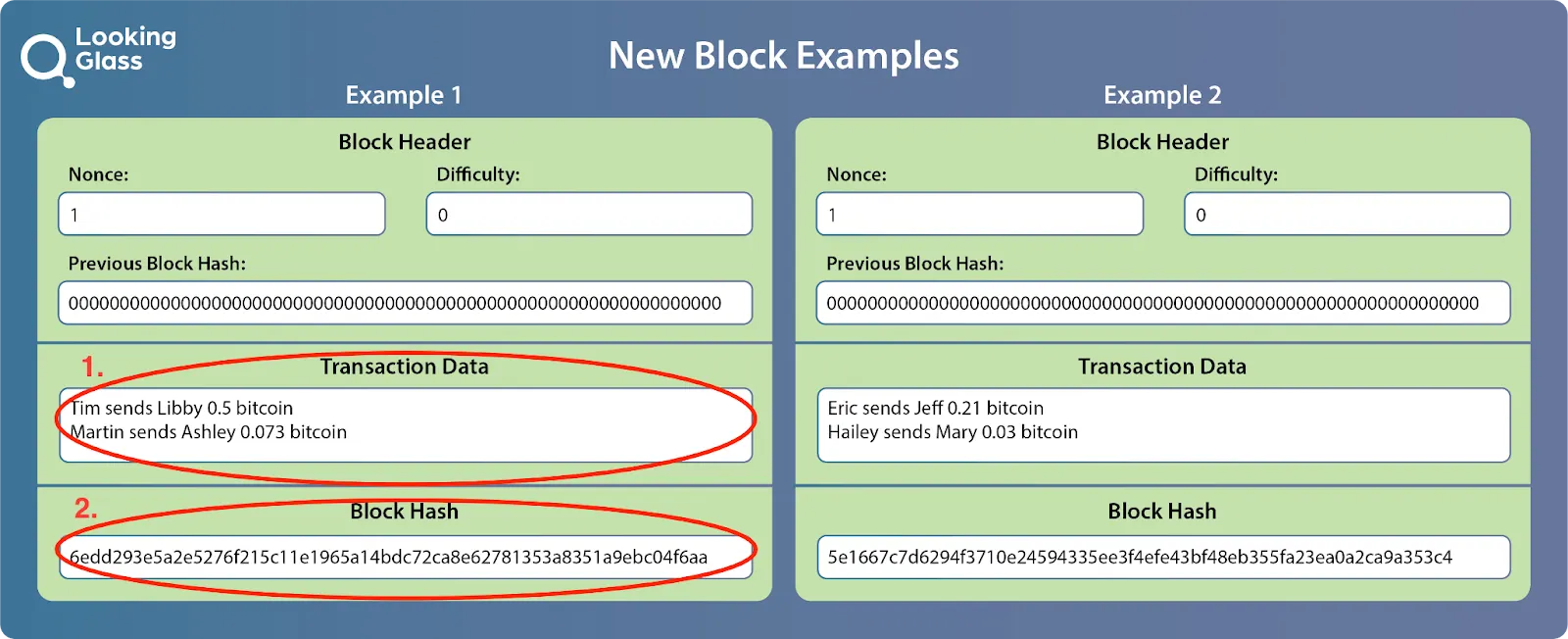 Block Hashing Example (figure from B is for Bitcoin)