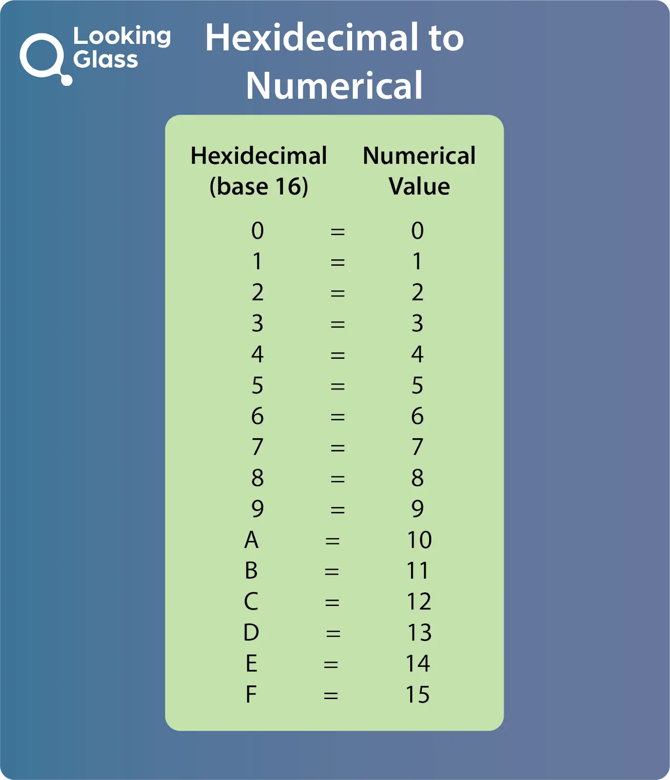 Hexadecimal to Decimal Conversion Chart (figure from B is for Bitcoin)