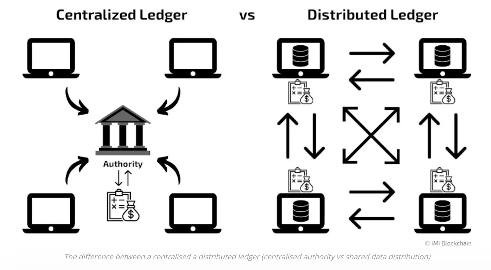 Diagram comparing a centralised ledger controlled by one authority with a distributed ledger shared between computers