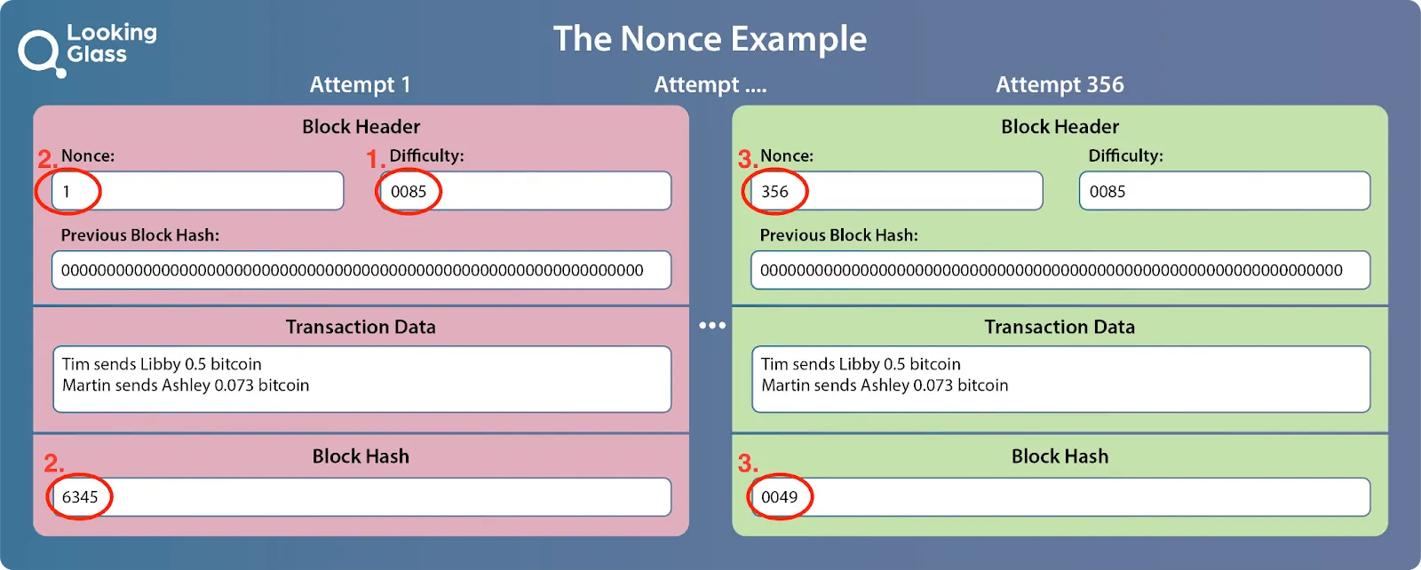 Blockchain Mining Using Nonce Values (figure from B is for Bitcoin)