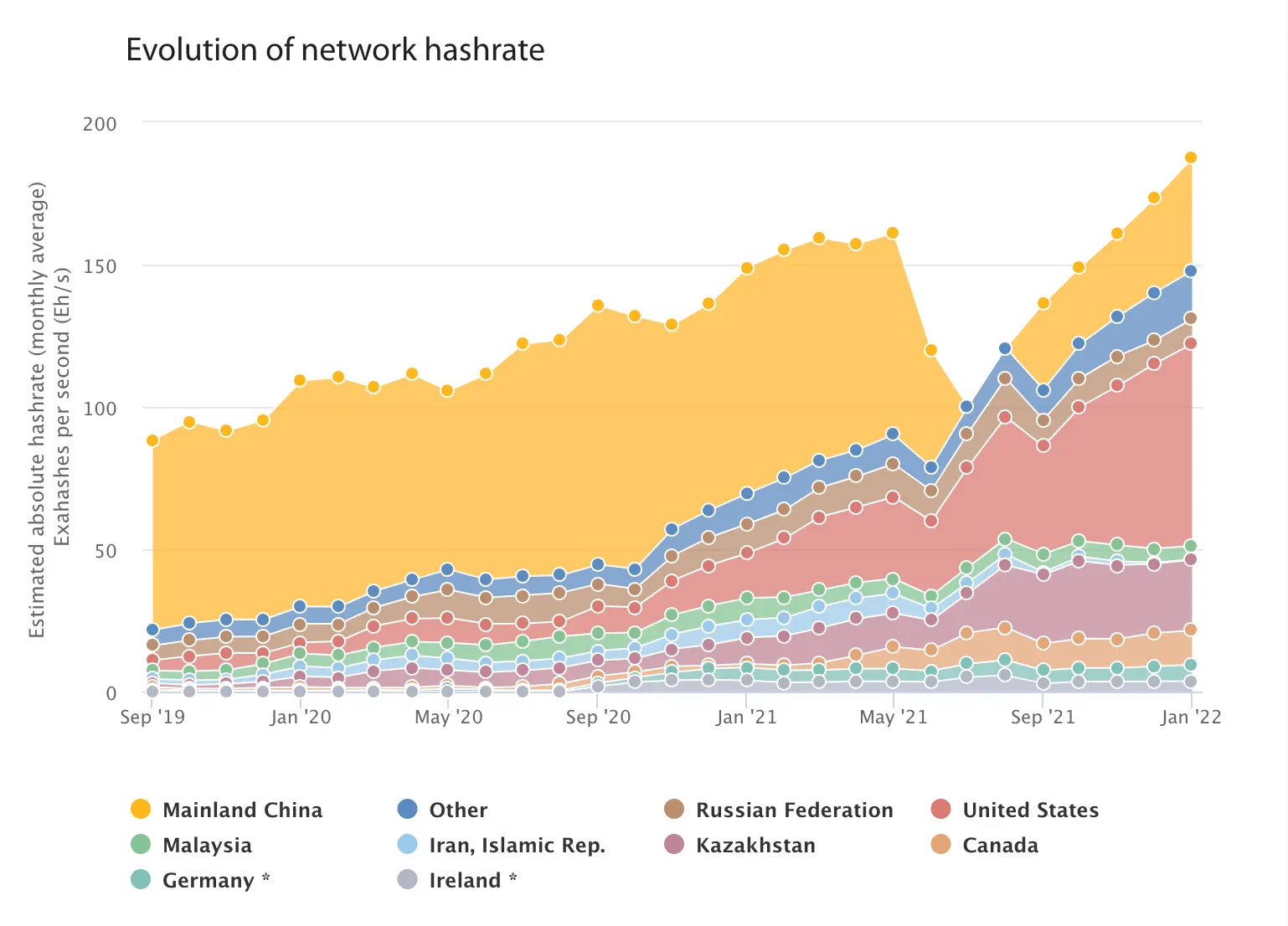 Evolution of Network Hashrate (figure from B is for Bitcoin)