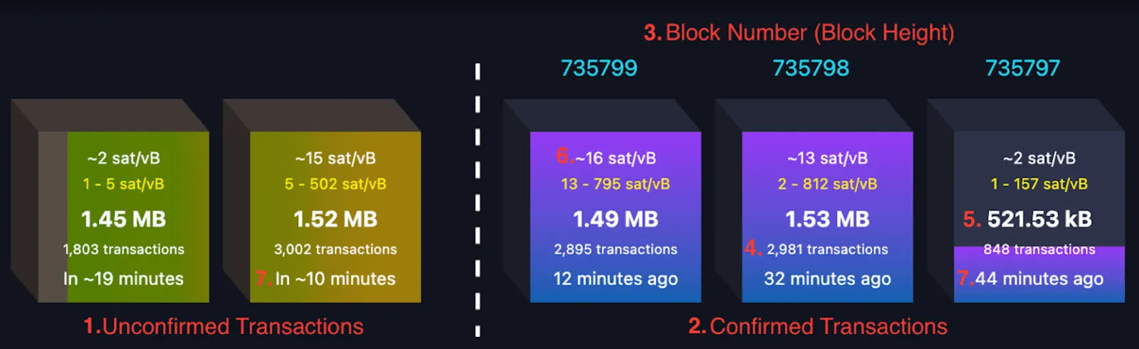 The Mempool (figure from B is for Bitcoin)