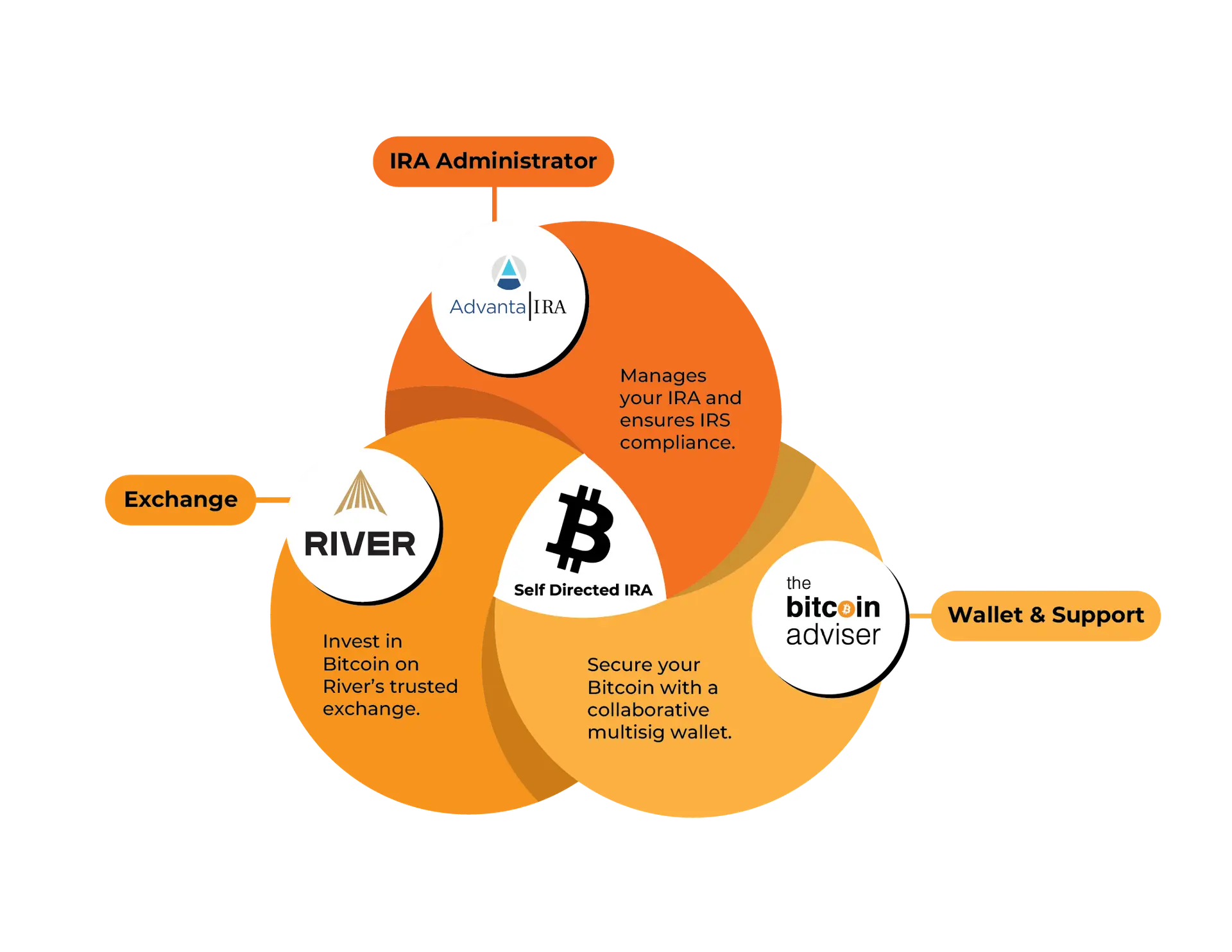 Self Directed IRA system diagram showing IRA Administrator (Advanta Trust), Exchange (River), and Wallet & Support (The Bitcoin Adviser) working together