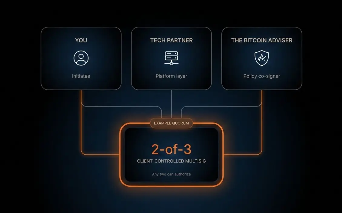 Diagram: You, the vault company, and The Bitcoin Adviser as three key holders connected to a client-controlled vault. Orange paths show one example of two approvals.